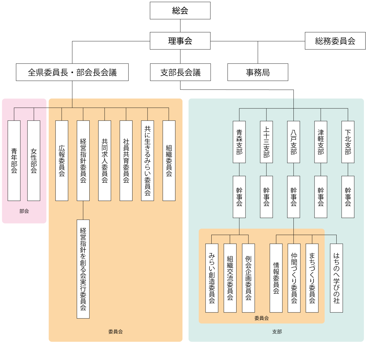 組織図